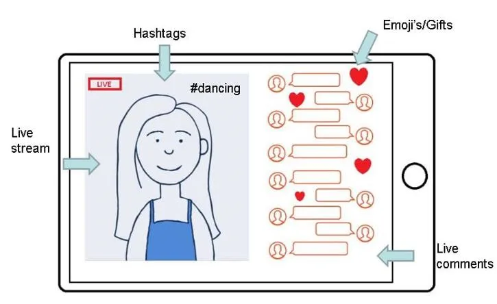 Image shows an illustration of how live streaming looks on a tablet device. With arrows pointing to where hashtags would be and how the conversations appear along side emojis.