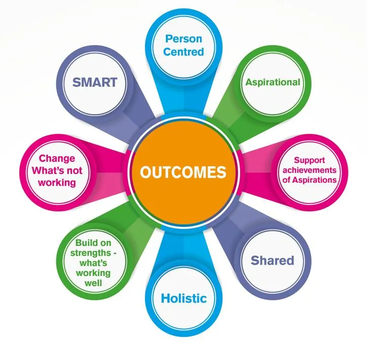 Outcomes Diagram